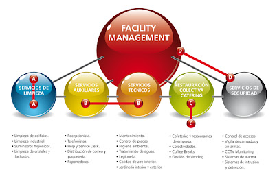 Facility Management Norberto Ortiz Leon