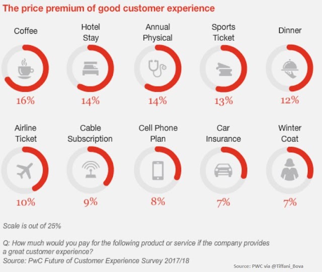 The price premium for good customer experience #CX