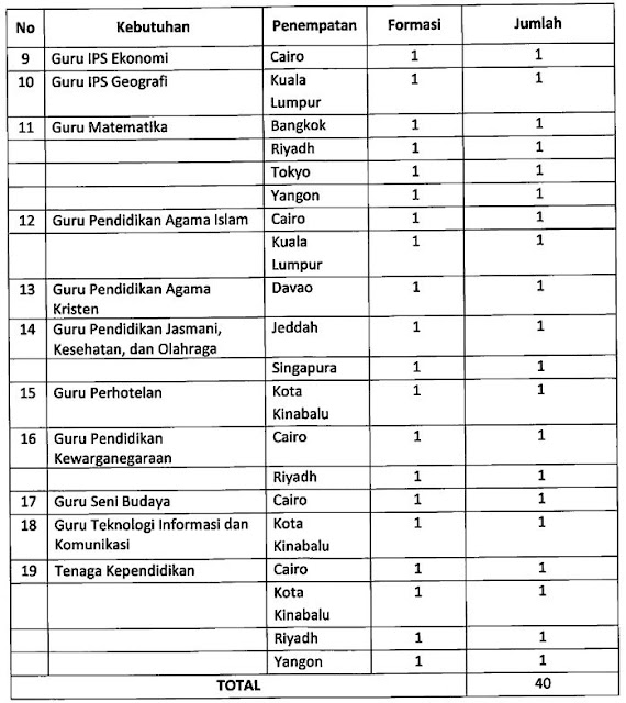 Kemendikbud - Penerimaan Guru dan Tenaga Kependidikan Sekolah Indonesia Di Luar Negeri Tahun 2019