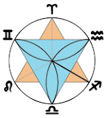 Agni's three mothers/rivers (Rig Veda 3.56.5), equivalent to three Vesica Piscis forming the Air Trine of the Zodiac (Lori Tompkins, 2023)
