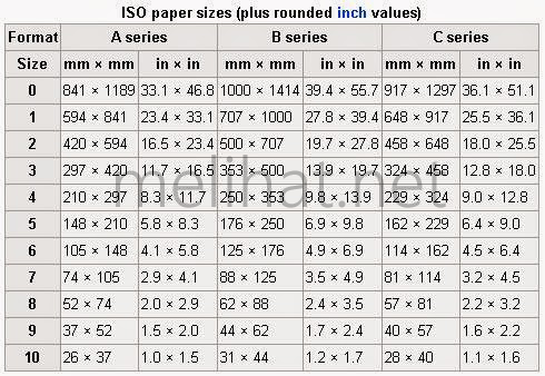 Mengetahui Ukuran  Kertas A0 A1  A2  A3  A4  A4s A5 A6 