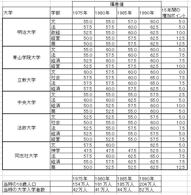Aoki Lab 教育関連コラム 大学 私立大学の偏差値の移り変わり 1975年 1990年