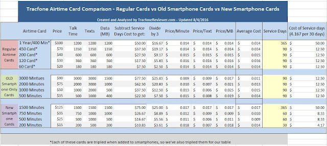 best deal on tracfone airtime cards