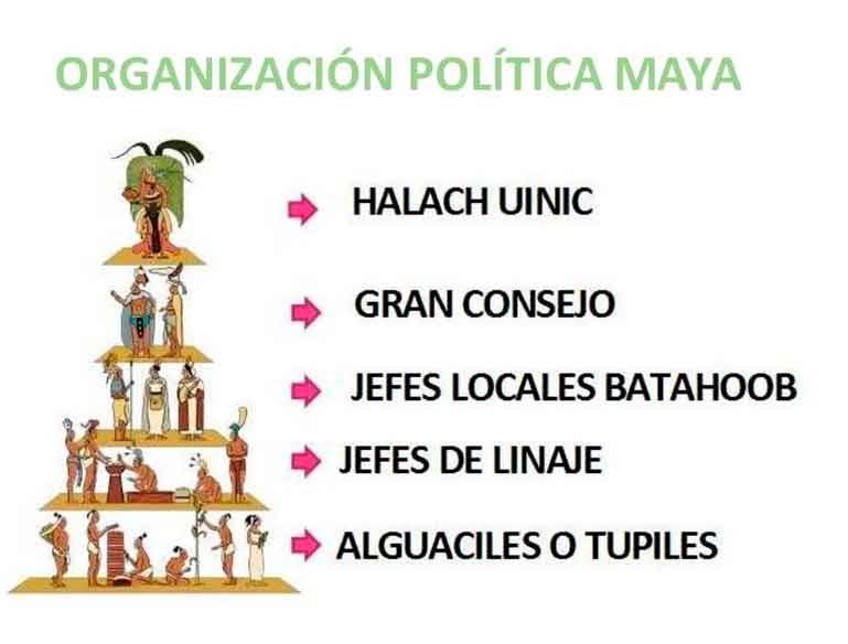 Organización Política De La Cultura Maya Historia Cultural