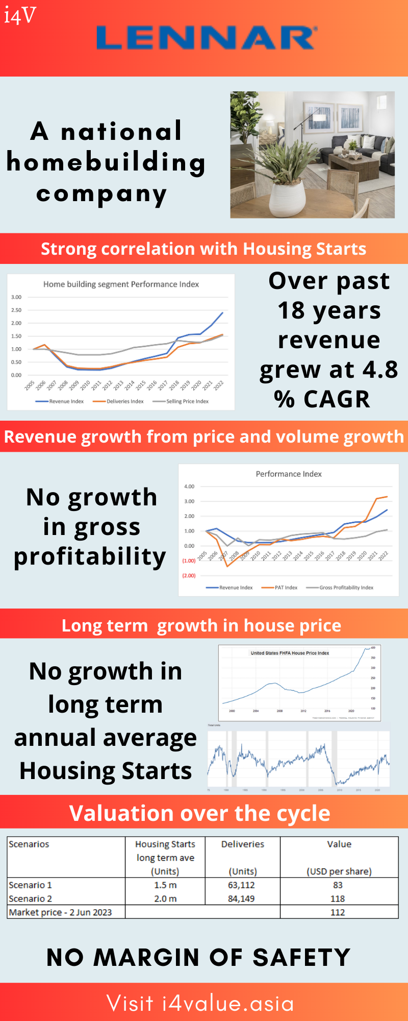 Lennar: The Market Likely Isn't Considering The Cyclical Evidence