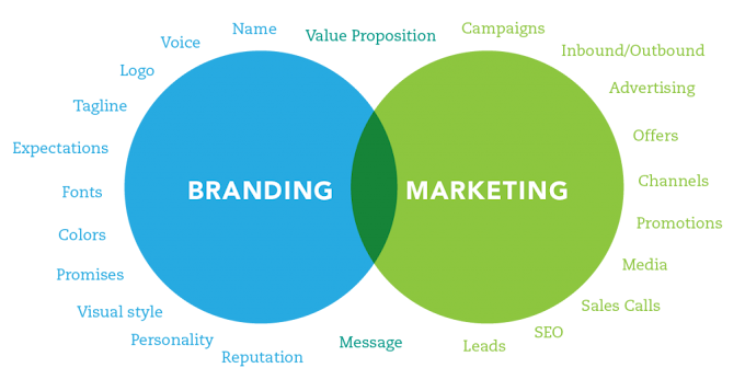 Difference Between Marketing and Branding