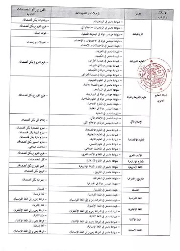 التخصصات المقبولة للمشاركة في مسابقة توظيف الاساتذة 2021 ثانوي