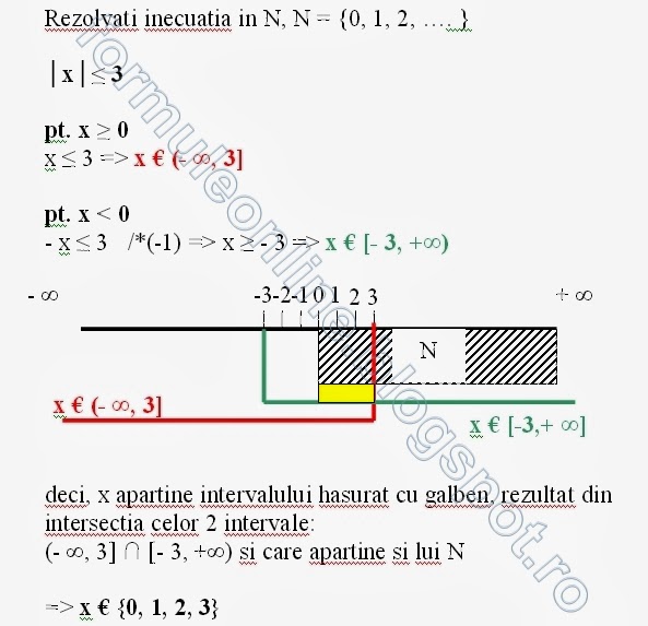 inecuatii cu modul rezolvate