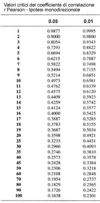 Valori critici coefficiente correlazione r Pearson monodirezionale