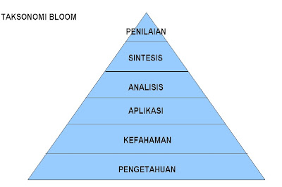 BMM 3103 - Pentaksiran Bahasa Melayu Sekolah Rendah