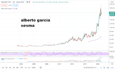 Todo el historial de SEAGEN