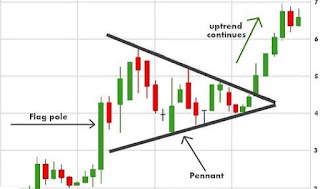 Pennant pattern technical analysis in stock market