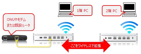 ワイヤレスでネットワークを拡張