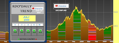 Shanghai index by rdo trend