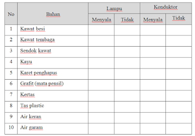 Laporan Praktikum Arus dan Tegangan Listrik (Praktikum IPA di SD)