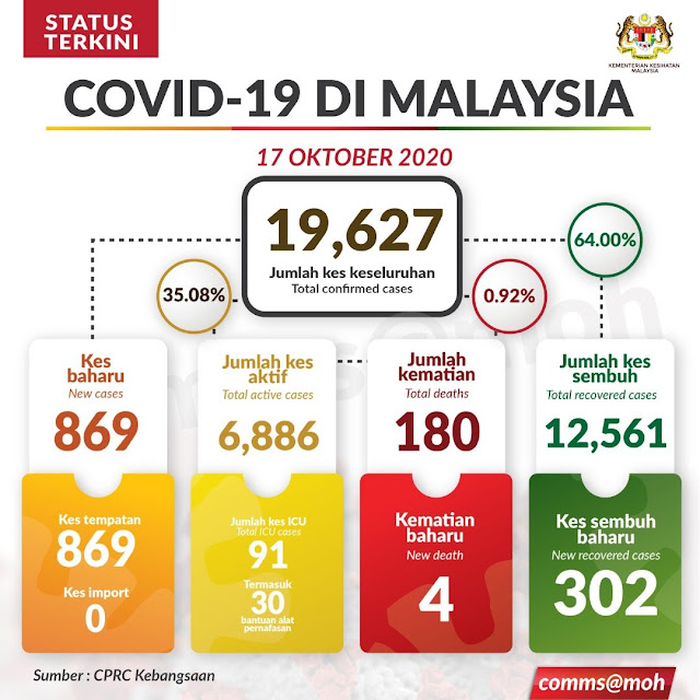 COVID-19 : Kes Tertinggi Direkodkan Dimana Terdapat 869 Positif Pada Hari Ini