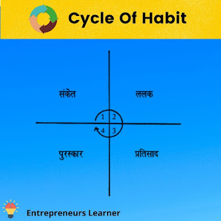7 Easy Steps to build habits- Entrepreneurs learner- harsh kumar rana