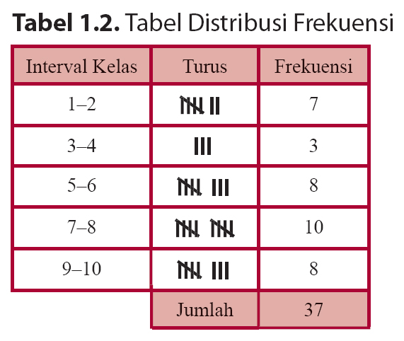 Journal of dhamar: [STATISTIK] Penyajian Data Statistik