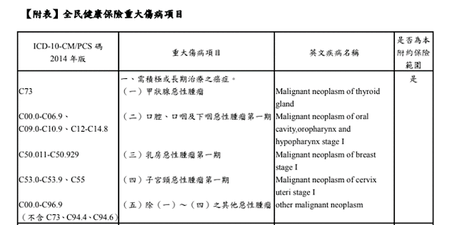 重大傷病險之癌症定義