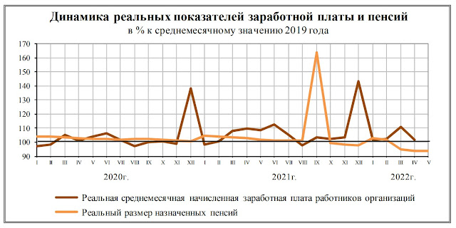 Динамика реальных показателей заработной платы и пенсий в России за 2020 - май 2022