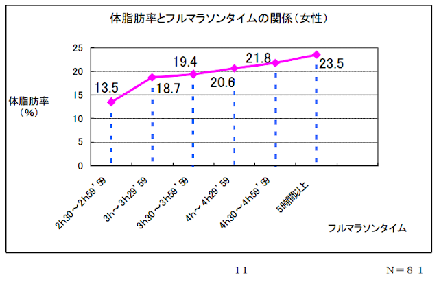 グラフ：マラソンタイムと体脂肪率の関係（女性）