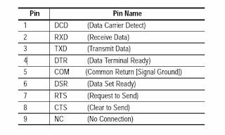 RS-232 Communication