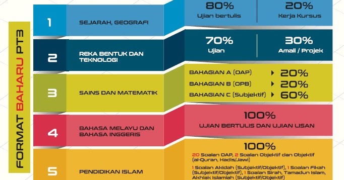 Format Baharu PT3 Mulai Tahun 2019