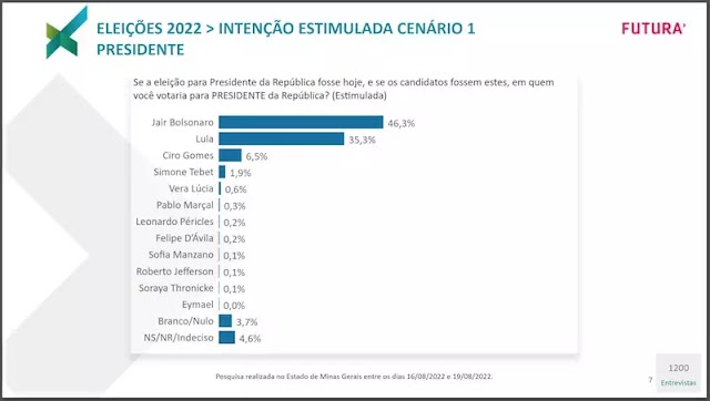  Bolsonaro tem 11 pontos de vantagem sobre Lula em Minas Gerais