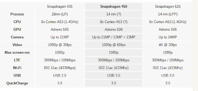 Qualcomm unveils a New Snapdragon 450: 14nm process makes it faster and more efficient