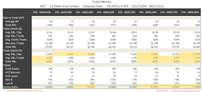Iron Condor Trade Metrics RUT 38 DTE 12 Delta Risk:Reward Exits