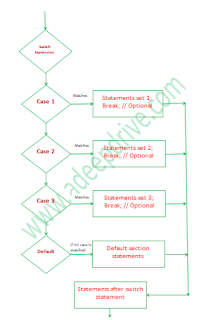 Java Switch Statement