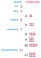 Primes vs Composites by David Eppstein via WikiMedia Commons - https://commons.wikimedia.org/wiki/File:Primes-vs-composites.svg