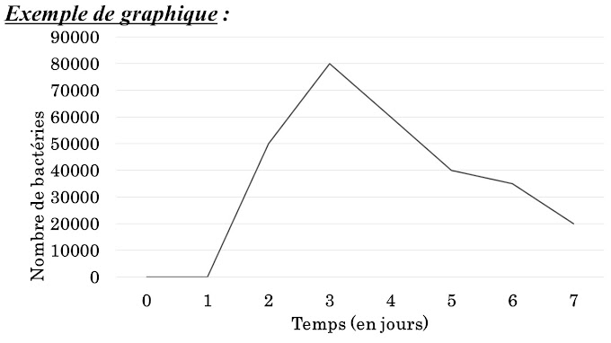 Décrire Un Graphique En Svt / Analyser un graphique en SVT | Sciences & Vie de la Terre : Utilisez les graphiques recommandés pour créer un graphique adapté à vos données dans excel.