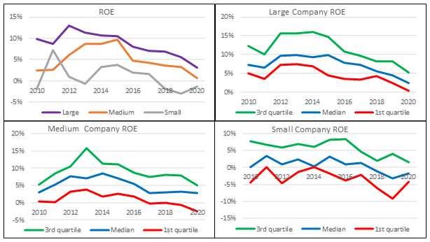 Base rates - ROE