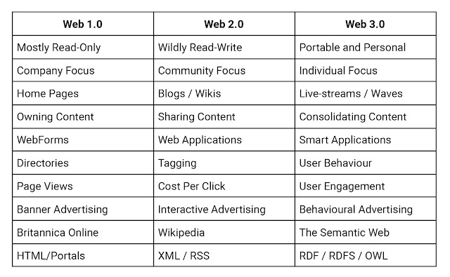 Differences between Web 1.0, Web 2.0 and Web 3.0