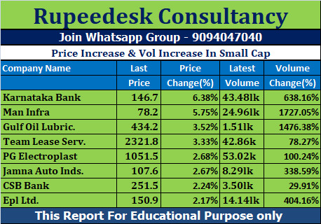 Price Increase & Vol Increase In Small Cap