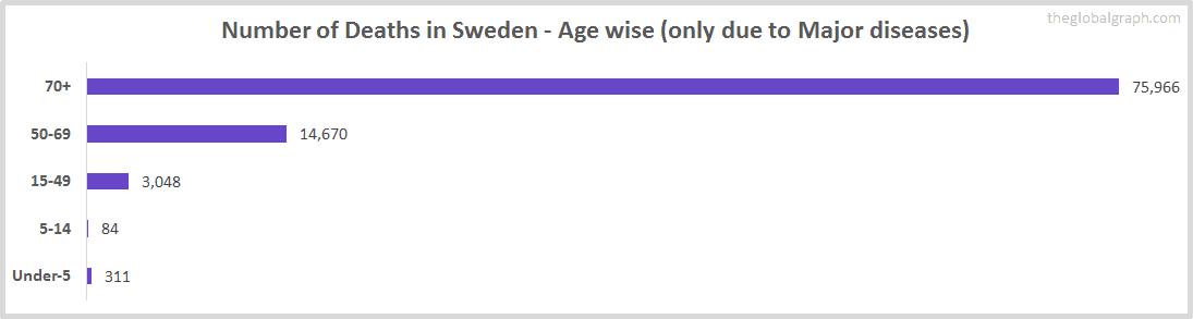 Number of Deaths in Sweden - Age wise (only due to Major diseases)