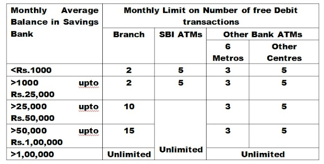 Clarification regarding Imposition of charges on frequent banking, letsupdate