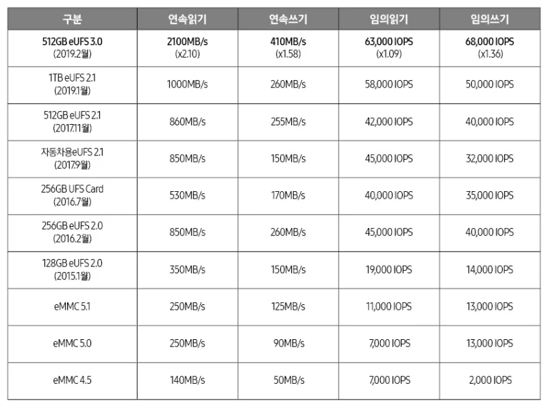 삼성전자, 세계 최초 차세대 모바일 메모리 ‘512GB eUFS 3.0’ 양산