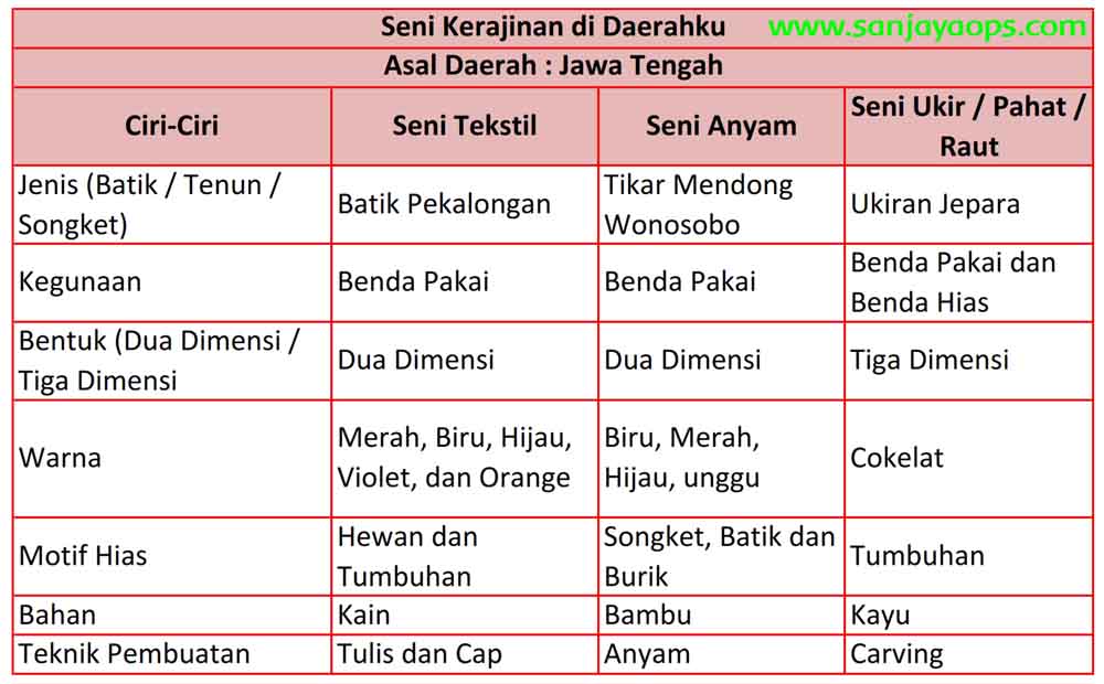 Kunci Jawaban Tema 7 Kelas 5 Halaman 172 Sanjayaops