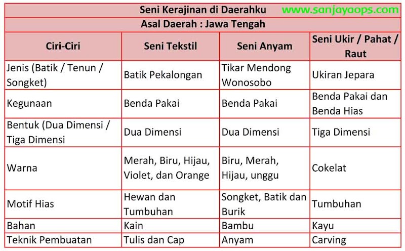 19+ Seni KERAJINAN Di Daerahku Asal Daerah Ciri Ciri Seni Tekstil Seni Anyaman Seni Ukir Pahat Raut, Info Baru!