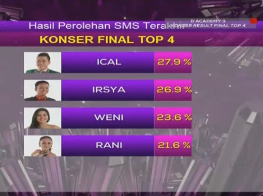 Rani Top 4 Besar DA3 Yang Tersenggol Tadi Malam  Berita 