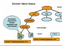 Fungsi DNS Pada Windows Server 2003