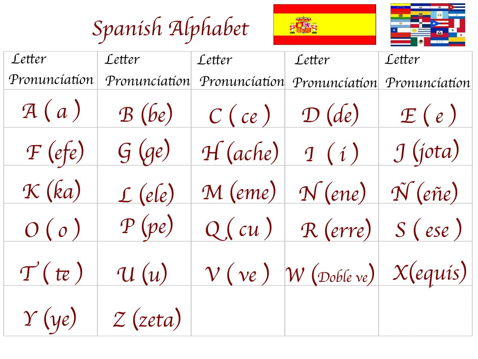 Spanish For You Class 1 Alphabet "El Alfabeto"