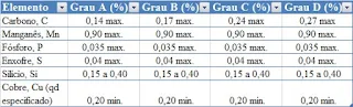 ASTM A283 Composição Química