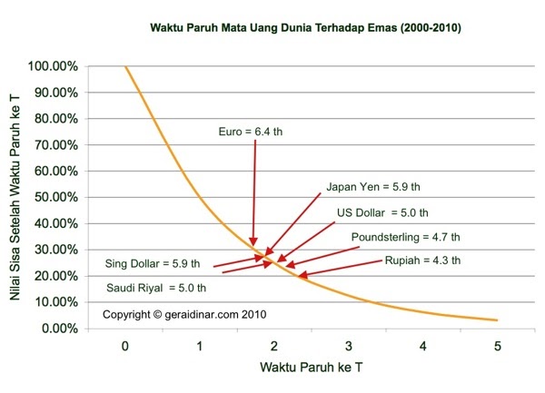 ... Kekuatan Mata Uang Dengan Melihat Waktu Paruhnya Terhadap Emas