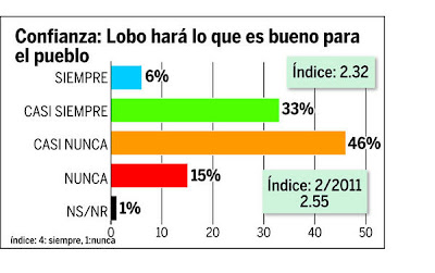 Poll: Honduras on the wrong path