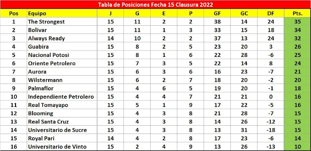 Posiciones Fecha 15 Clausura 2022