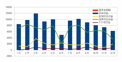 所得収支　月別平均（平成8～24年）