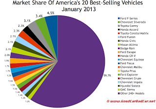 USA best-selling vehicles market share chart January 2013